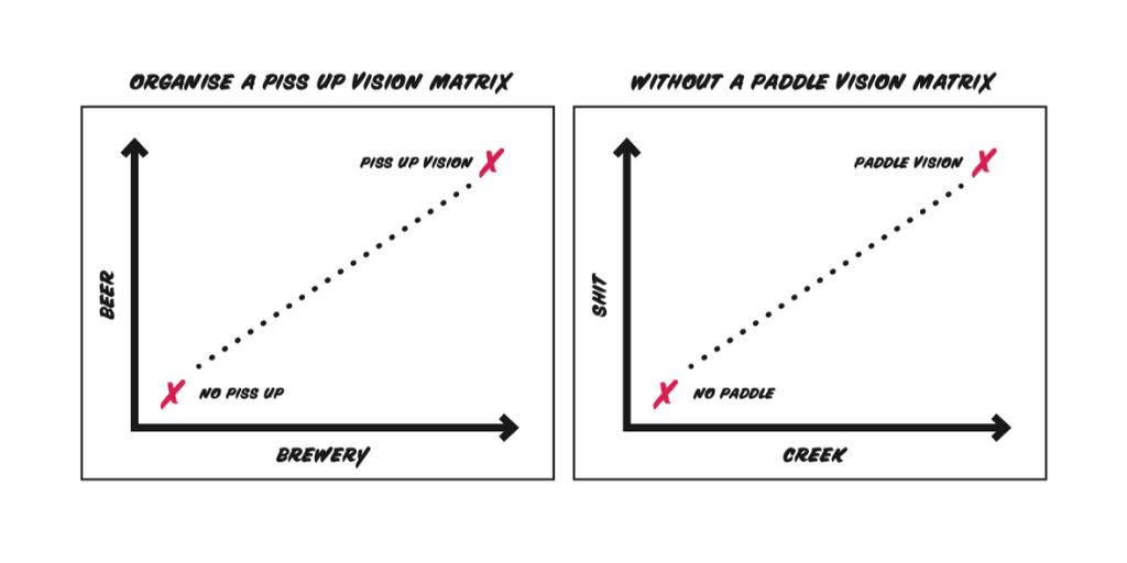 F_StrategyClub's tweet photo. Easily & effectively plot your vision using this handy #FSCvisionmatrix 100% guaranteed to make sure you are always in the brilliant top right corner and never in the nasty bottom left corner. #VisionMatrix #Vision #Strategy #FSCvisionMatrix https://t.co/Mp7WqvtEaL