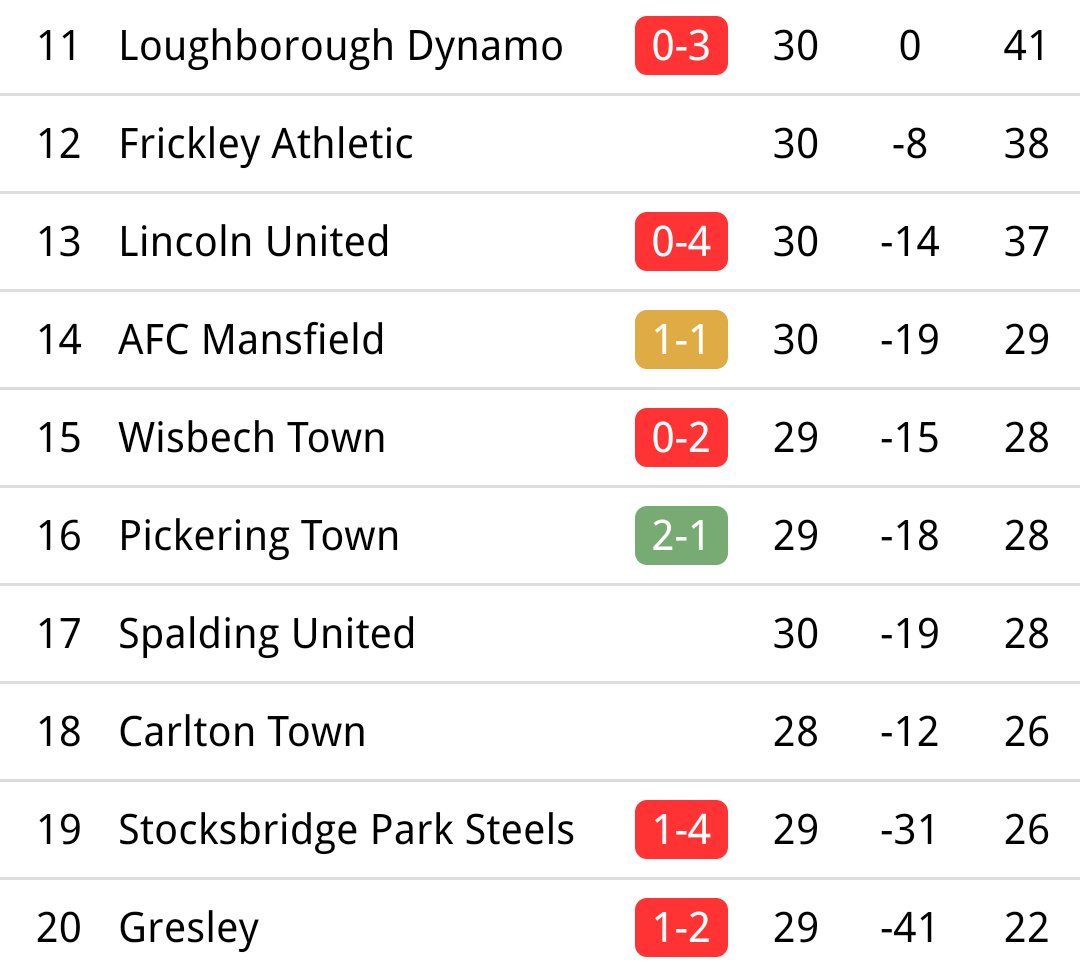 The Pitching In Northern Premier League (@northernpremlge) on Twitter photo In the #EvoStikLeague East
<a href="/MorpethTownAFC/">Morpeth Town AFC</a> move a point further ahead at the top. No real change in the Playoff spots but <a href="/PickeringTownFC/">Pickering Town FC</a> out bottom two with win between relegation spots, leaving Gresley 4 adrift In the #EvoStikLeague East
<a href="/MorpethTownAFC/">Morpeth Town AFC</a> move a point further ahead at the top. No real change in the Playoff spots but <a href="/PickeringTownFC/">Pickering Town FC</a> out bottom two with win between relegation spots, leaving Gresley 4 adrift