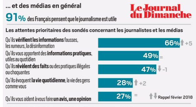 CyrilPetit's tweet photo. 91% des sondés estiment que le journalisme est un métier "utile" (- 1 point vs 2018). 
Ce qu'ils attendent en priorité : la vérification des informations et la chasse aux infox (+ 5 points). https://t.co/tasYZuVrF6 https://t.co/T8dy16vdo8
