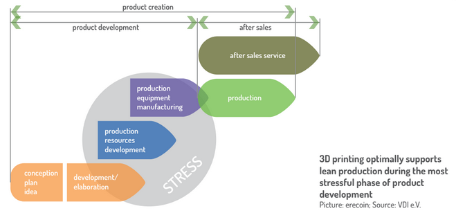 erecoin1's tweet photo. Many of you asked us what a supply chain is, in a supply chain, #AdditiveManufacturing leads to substantial structural changes and a shorter value-adding process. So, if you have other questions #ask us, and invest in our succesfully #project at https://t.co/1Vb84v8IJm #invest https://t.co/tzAHslYFkn