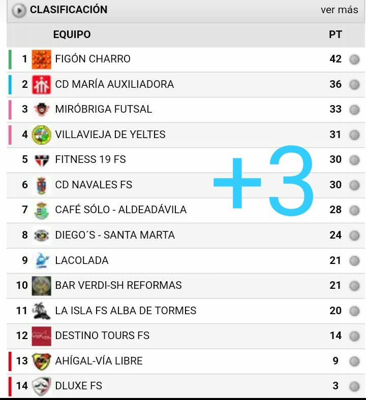 CDNavalesFS's tweet photo. Tres puntos más al casillero gracias a la victoria por 8 goles a 2 ante el último clasificado en un partido con poca historia.
Seguimos sumando y mirando hacia arriba.
@FutormesFutsal
#GoNavales https://t.co/qbGFlDShld