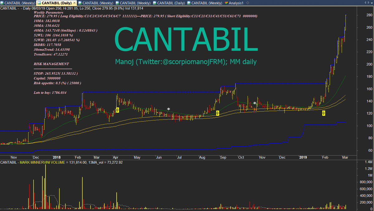 scorpiomanojFRM's tweet photo. #POWERPLAY #TRENDTEMPLATE
#CANTABIL
#MAHASTEEL
#REFEX
Stocks that have increased over 100% in less than 8 weeks with huge volume qualify for powerplay stocks; These are watchlist stocks to see if a vcp/tight flag pattern develops over the next few days/week. https://t.co/fg7wkZw82b