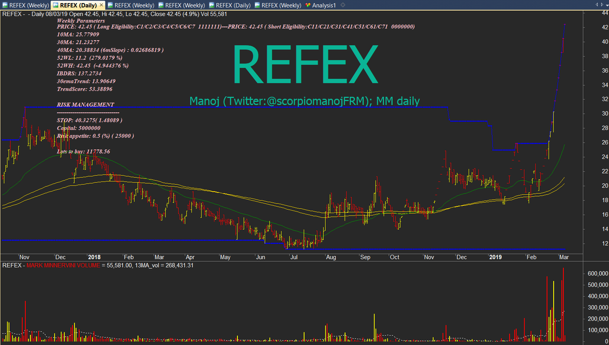 scorpiomanojFRM's tweet photo. #POWERPLAY #TRENDTEMPLATE
#CANTABIL
#MAHASTEEL
#REFEX
Stocks that have increased over 100% in less than 8 weeks with huge volume qualify for powerplay stocks; These are watchlist stocks to see if a vcp/tight flag pattern develops over the next few days/week. https://t.co/fg7wkZw82b
