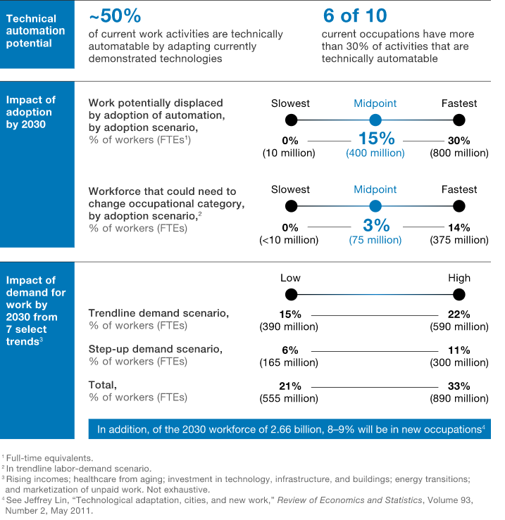 compexly's tweet photo. #Automation will change the world of #work > but probably for the better https://t.co/QZ7hH4MSxc  https://t.co/mLolHhOplF via @wef