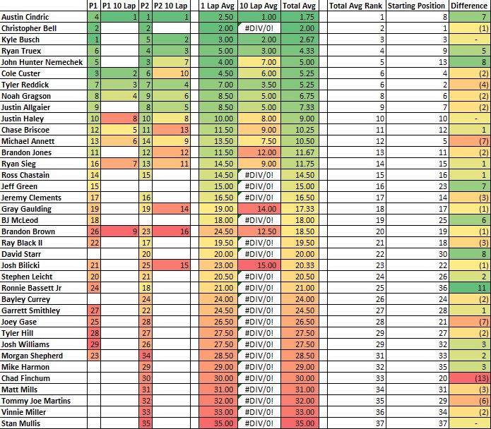 DK NASCAR Stats tweet media