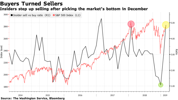 Callum_Thomas's tweet photo. 2. Insiders.  h/t @TheBubbleBubble  $SPX $SPY https://t.co/1oJQZLpP9X