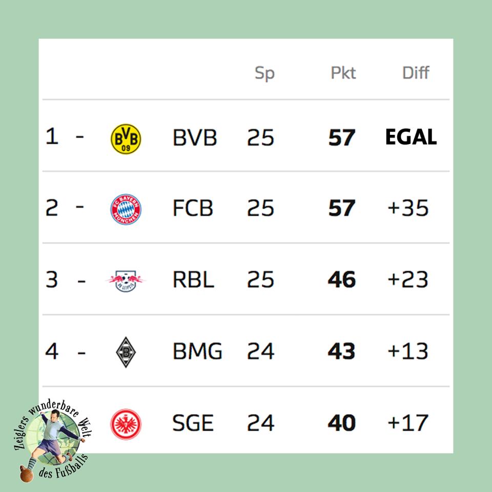 jasager60's tweet photo. @esmuellert_ hier nochmal die "Hoeneß-Tabelle"...aus BVB-Sicht angewendet...! https://t.co/d6p7VLBBbq