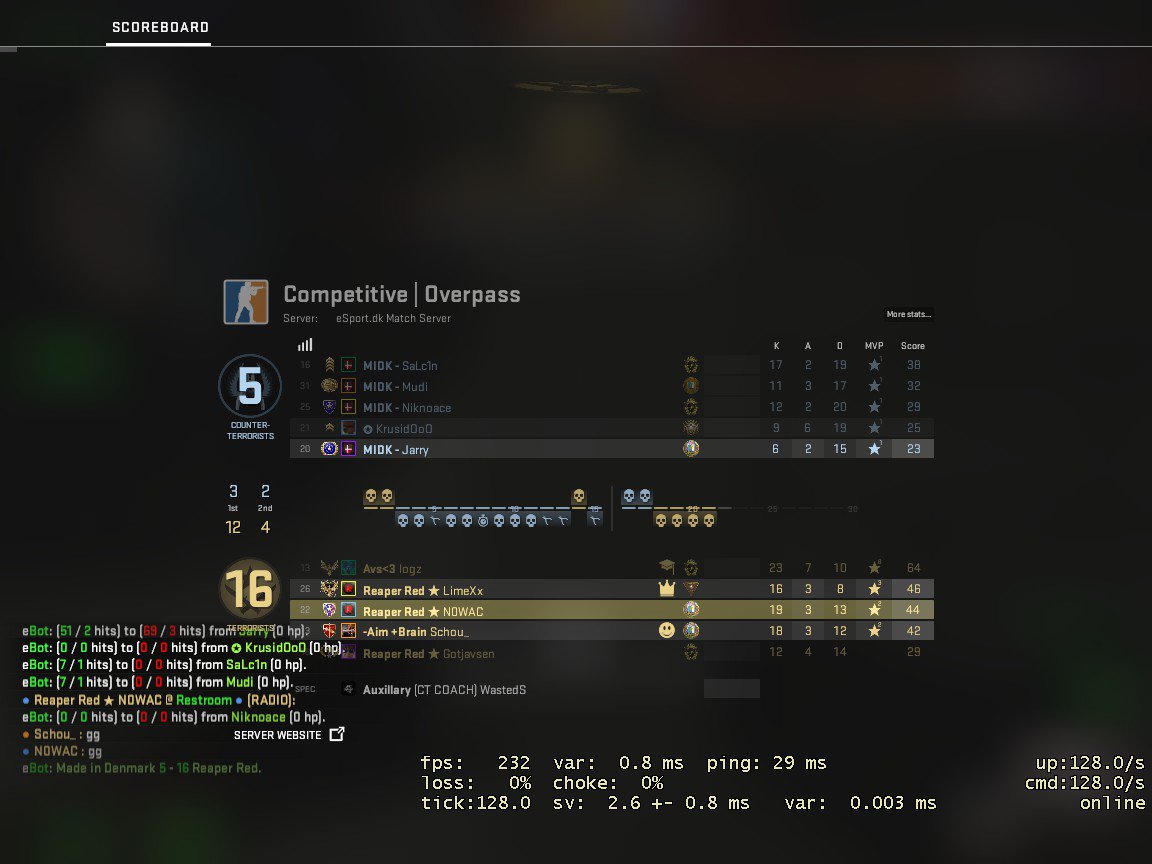 N0WAC's tweet photo. 5. Kamp i DEN BLÅ CS:GO LIGA #10 endte med en sejr. Det betyder vi ligger på en samlet 4. plads i ligaen. Super godt spillet drenge.🎉🎉🎉
GGWP Made in Denmark
#FearTheReaper #ReaperRed https://t.co/OmXfQ71Lqh