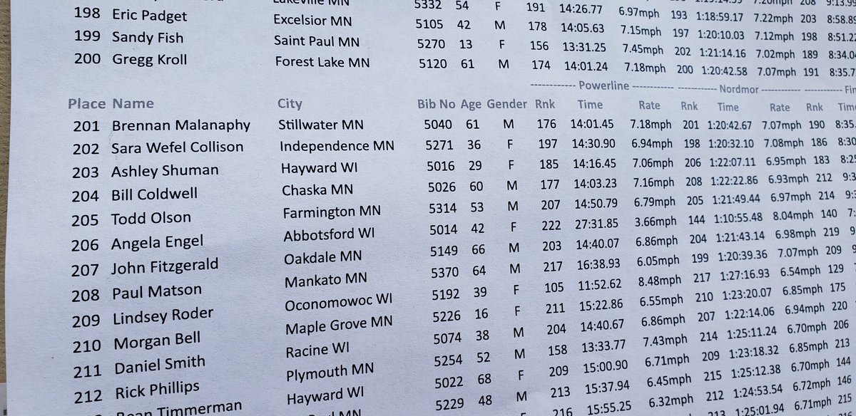 ToddOlson4's tweet photo. Pretty happy with today's result. First time Birkie and finished better than I expected. But I will say the course is relentless!! https://t.co/uA5mX2HBk5
