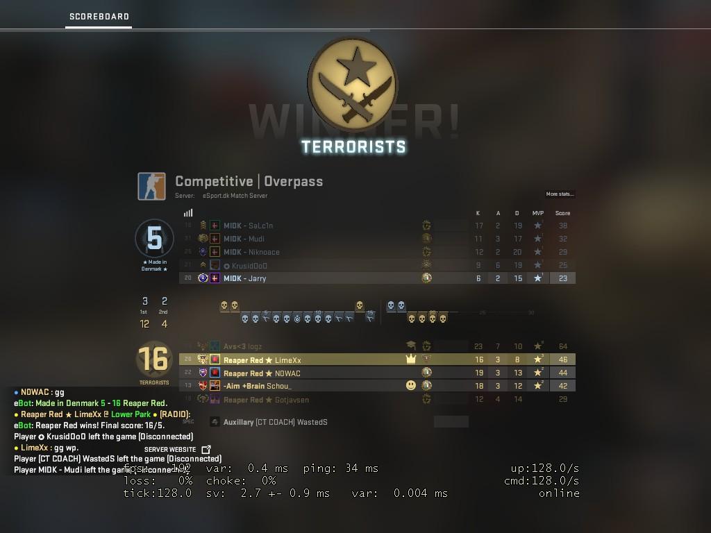 limexxcsgo's tweet photo. 5. Kamp i den Blå CS:GO LIGA #10. Vi spillede super godt sammen idag. Næste Kamp er imod Sukkerfar. Det bliver en spændende kamp.
GGWP Made In Denmark.
#FearTheReaper #ReaperRed https://t.co/zzeCuu49Y5