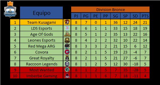 📋 | Tabla de Posiciones | 📋

Previa a la ultima fecha de la #LDDBronce y nos encontramos con @TeamKusagami como primeros, aún que seguidos muy de cerca por @LDS_ARG1!! 👊

¡¡Atención a los enfrentamientos de la ultima fecha!!😱