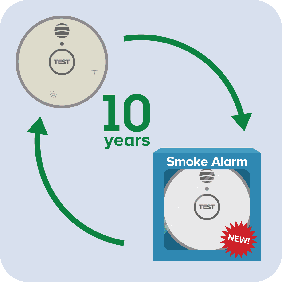 dcfireems's tweet photo. Don't Forget! And, if your Smoke Alarms are 10 years or older, replace them with the new models that have a 🔋 with a 10 year life span. https://t.co/8IBMhghXf4