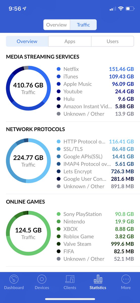 The best part for me — a great feature of their $139 Security Gateway I use as a router — these graphs! It’s actually nice and funscinating to know how I’m using my data!(That peer-to-peer? Me seeding MAME roms!  Nicole’s Instagram and my Twitter usage is neck and neck…)