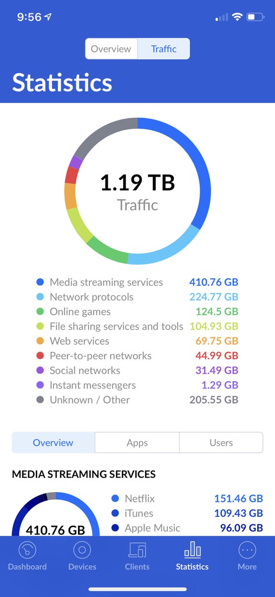 The best part for me — a great feature of their $139 Security Gateway I use as a router — these graphs! It’s actually nice and funscinating to know how I’m using my data!(That peer-to-peer? Me seeding MAME roms!  Nicole’s Instagram and my Twitter usage is neck and neck…)