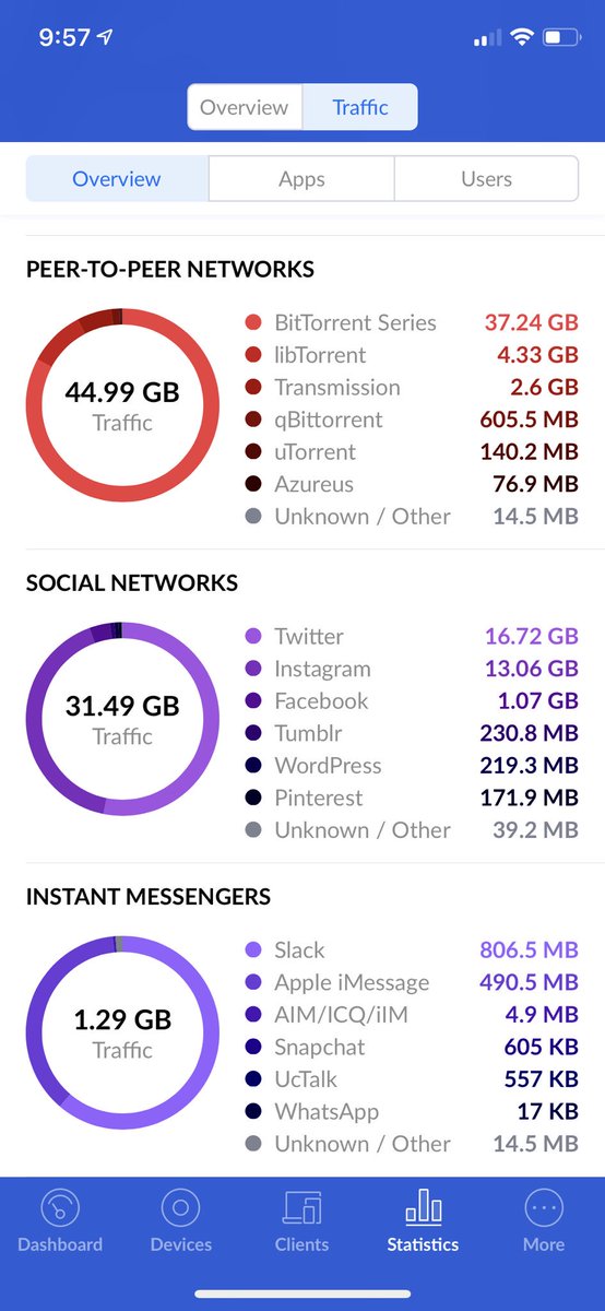 The best part for me — a great feature of their $139 Security Gateway I use as a router — these graphs! It’s actually nice and funscinating to know how I’m using my data!(That peer-to-peer? Me seeding MAME roms!  Nicole’s Instagram and my Twitter usage is neck and neck…)