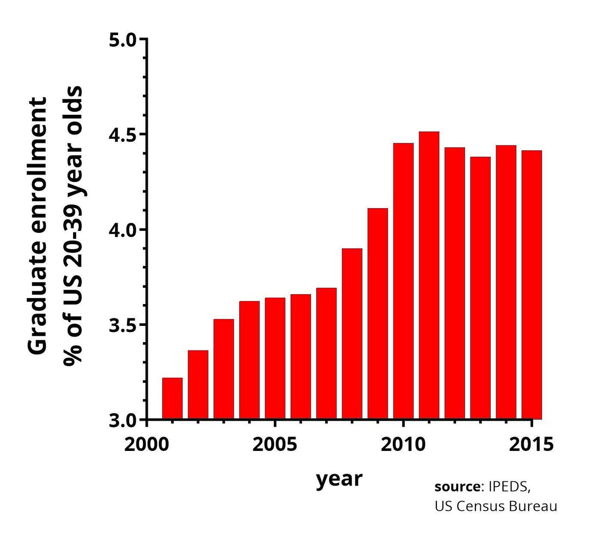 The growth in demand for #grad #education, and the master’s degree in particular, has definitely stalled after increasing at a steady clip for decades.  To be sure, the fraction of millennials enrolling in #gradschool has never been higher @gradschoolmatch buff.ly/2NQYjCJ