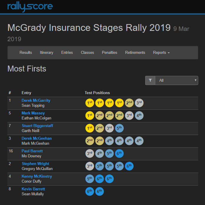 rallyscore's tweet photo. Three stage winners today on round 2 of @NIRally, @rathfrilandmc https://t.co/PK5PTcSiyP
