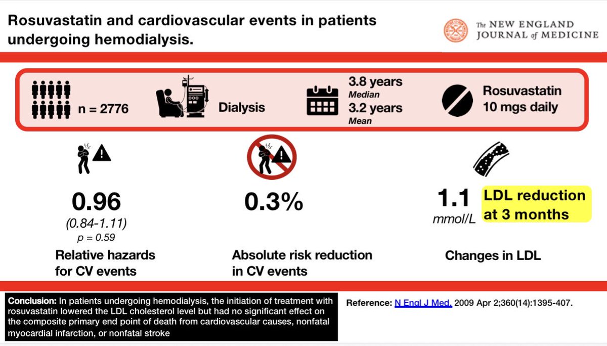 edgarvlermamd's tweet photo. Landmark Lipid Trials in CKD
#Nephpearls #PSHPLAS π΅π https://t.co/3BrptMJXTA