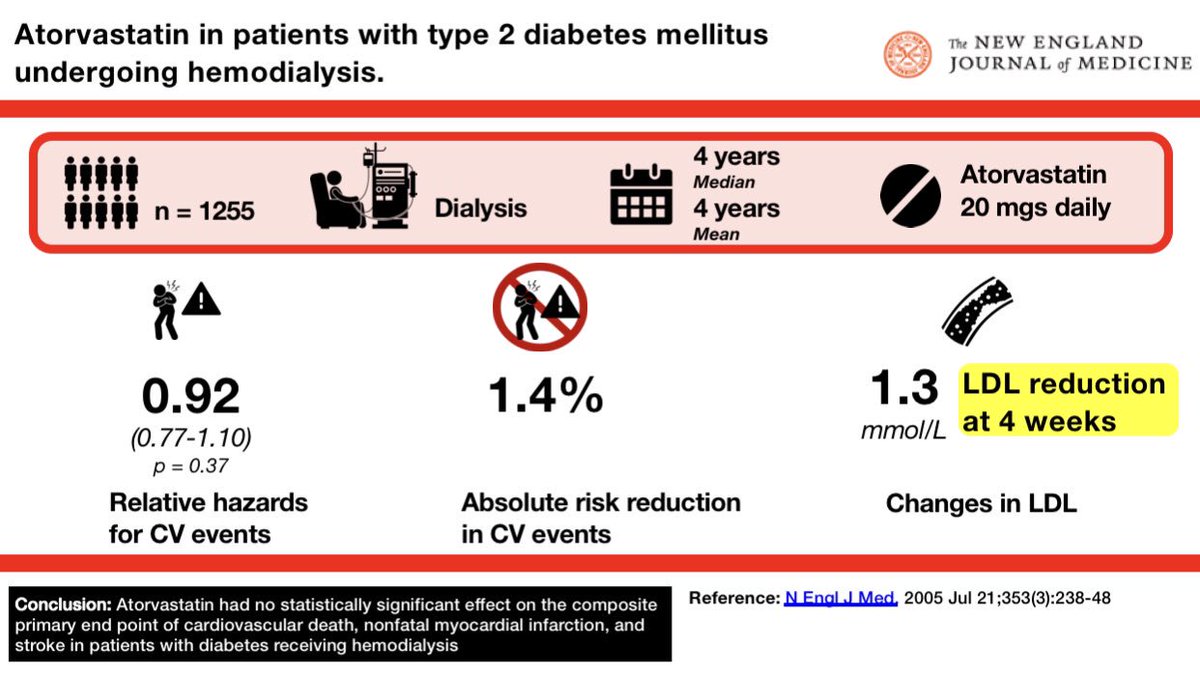 edgarvlermamd's tweet photo. Landmark Lipid Trials in CKD
#Nephpearls #PSHPLAS π΅π https://t.co/3BrptMJXTA