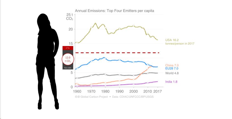 Let's assume that a person's yearly impact in CO2-eq is somewhere half way between the USA and EU, say 12 t CO2-eq.2/n