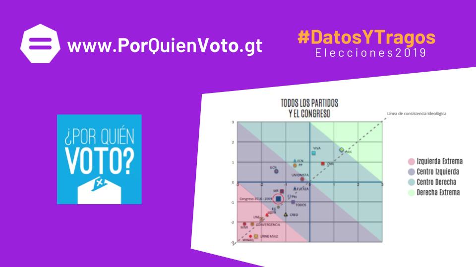 EscuelaDeDatos's tweet photo. En @porquienvotoGT recolectaron respuestas de todos los partidos y de más de 30 mil usuarios para conocer cómo se posicionan. @seyerg05 nos explicó la metodología que mapea en los espectros: Estatista/Liberal y Conservadurismo/Progresismo
#ODD19 #DatosYTragos https://t.co/HrUmZ2AP5e