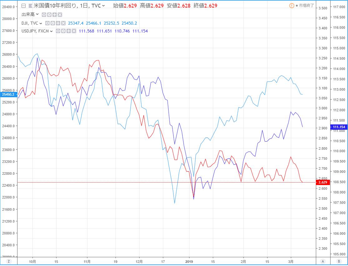 iina_trader's tweet photo. ひさしぶりにtradingviewの比較みてみたら各銘柄の縦軸が自動で追加されるようになってる。位置調整がやりやすくなってうれ��い。
金利があがりにくくなってるように感じるなあ。 https://t.co/zWonhs21ja