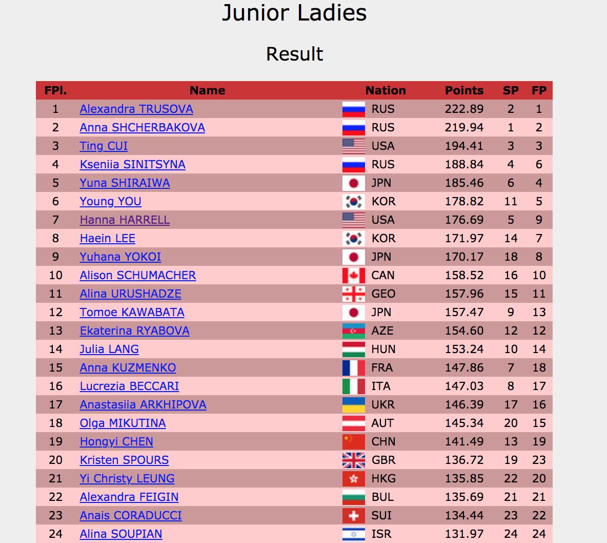 fsonline's tweet image. The ladies final results at #WorldJFigure. Russia's Alexandra Trusova wins her second straight junior ladies title. Team USA's Ting Cui wins the bronze, U.S. first medal at Junior Worlds since 2012.