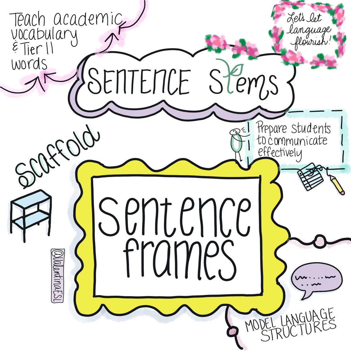 BRAND NEW Post!! Wonder what the difference is btwn sentence stems/starters &amp; sent frames? Read about them here &amp; why they are critical for advancing academic language. 
bit.ly/2Tzq5tJ
Share w content teachers to maximize language and content growth! #TESOL #ELLchat #ESL