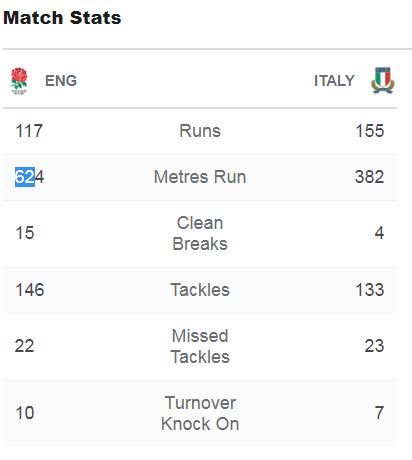 UKTeam_Optimum's tweet photo. 624 Metres Run; 146 Tackles ... 57 points scored.
#PoweringEnglandRugby  #optimumnutrition
#carrythemhome #ENGvITA https://t.co/SURcA4aTpX
