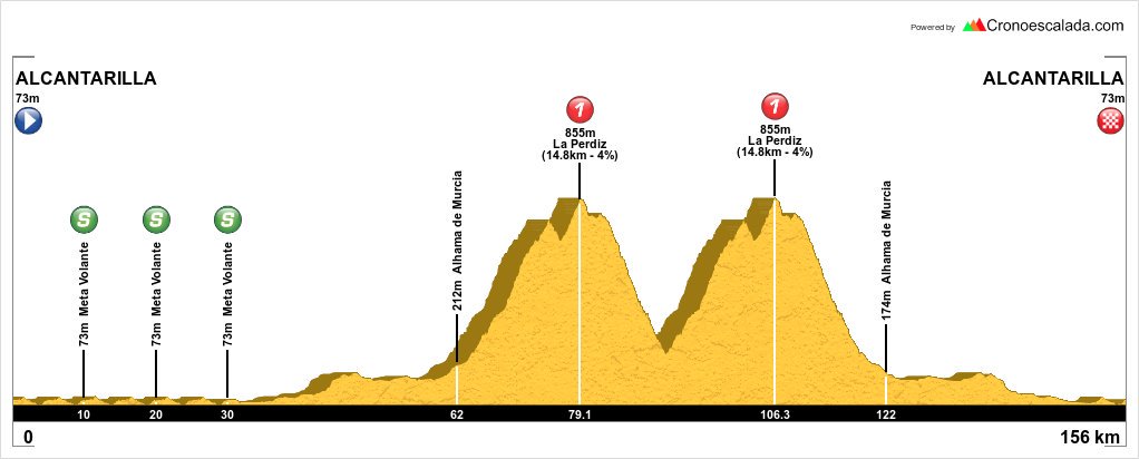 CCLaPalmaCT's tweet photo. La segunda cita de #CopaEspañaEliteSub23_19 se disputa en Alcantarilla. Mañana afrontaremos, con todo el cariño del mundo, el #TrofeoGuerrita19.
¡Os esperamos en el Alto de la Perdiz animando a nuestros chicos!
#Cartagena #PatatasPijo #Esetec
@TrofeoGuerrita https://t.co/iJmJV2idzq