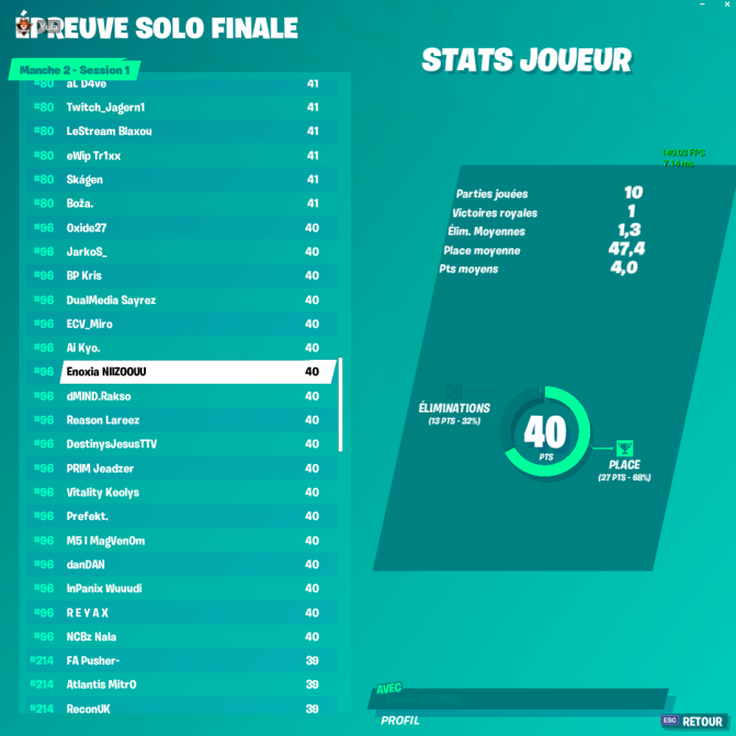 EnoxiaFR's tweet photo. Bonsoir à tous ! 👋

Nous tenons à féliciter notre joueur Nizou qui termine cette grande finale solo dans le TOP 100 avec 40 points et se place à la 96eme place  !

Enorme GG à lui ! Nous vous tiendrons au courant des prochaines performances de nos joueurs ! Restez connecté ! 👀 https://t.co/8TY0iby8Ja