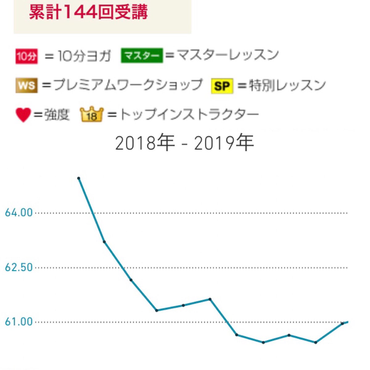 TOCDAS's tweet photo. ホットヨガはじめて一年、途中からの計測ですが体重68.5→59まで落ちました。が、頬もこけ(笑)今は61にもどしました。贅肉が落ち筋肉がつき若返った(笑)そんなデーターかな？(笑)継続は力なり！日々計測、正しくですね(o^^o)
＃LAVA
＃骨格筋率
＃内臓脂肪レベル
＃体脂肪率
＃BMI
＃体年齢
＃体重 https://t.co/YIUSu1V4cN