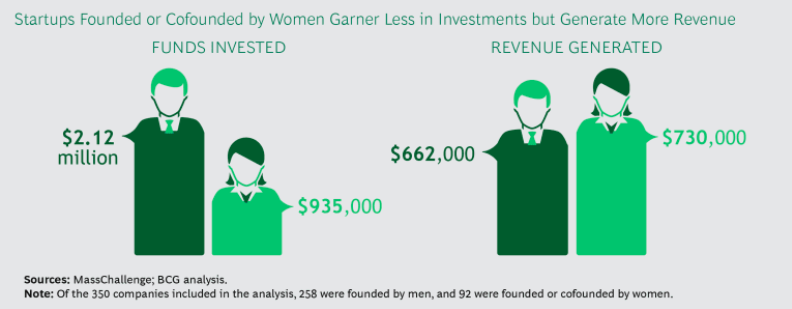 BCG's tweet photo. Although companies launched by women receive far less early-stage funding than those launched by men, women-owned companies generate more revenue. #BalanceForBetter @MassChallenge https://t.co/Ls3OfY8V0b https://t.co/p4daGZgVK3