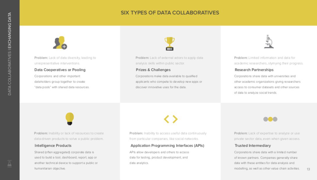 jwaup's tweet image. Amazing resource from @TheGovLab! I’m really excited about #DataCollaboratives

“A new form of collaboration, beyond the public-private partnership model, in which participants from different sectors exchange their data to create public value.” datacollaboratives.org/static/files/d… #OpenData