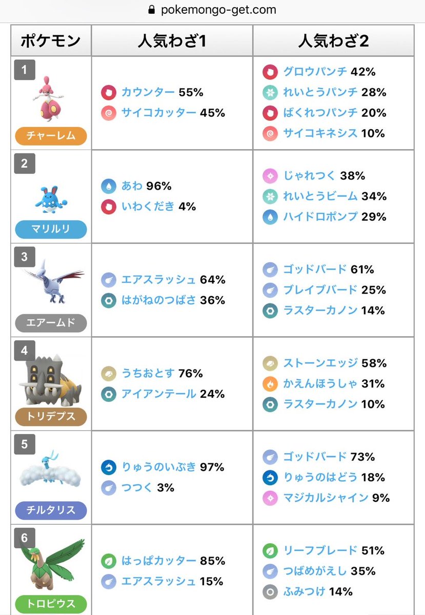 ポケモンgo攻略情報 ポケマピ トレーナーバトル 対戦 におすすめの人気ポケモン 19年3月10日 日 付け スーパーリーグ 1位 チャーレム 2位 マリルリ 3位 エアームド 4位 トリデプス 5位 チルタリス 記事ではリーグ別に 1日 1週間 の30位