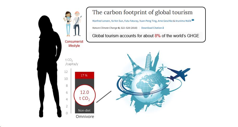 So, why all the fuss about skipping meat? Shouldn't we at least also talk about the growing emissions caused by mass tourism? That upcoming trip to Ibiza, Florence, Paris, or Mexico? 5/n