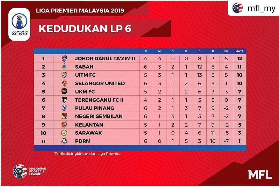 ukm_fc's tweet photo. #Repost @mfl_my
•  •  •  •  •
KEDUDUKAN TERKINI PUSINGAN LP6 LIGA PREMIER 2019

#LigaPremier2019 

.
.

#LigaPremier2019 #thevarsityboys #ukmfcofficial #UKMFC #KPM #theboundaries #koperasiunikeb #kiosk4community #skyhawk https://t.co/hzn7oY4mQ2