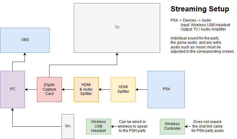 Isa_Kole's tweet photo. This is my stream set up for my PS4 that does not require the chat link cable! Been using this for a week and it works like a dream, all I have to do is hit Go Live, no extra steps anymore!

Huge thank you to @GrindheadJim aand @S4Creators for all the help and patience! https://t.co/s7XrhPkdEQ
