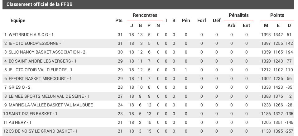 MassyBasket's tweet photo. l'équipe #ctcMCB91 CTC EUROP’ESSONNE @villedemassy reste seconde #NM3 K malgres la défaite à Gries Oberhoffen @Gries_Basket reserve du club ProB alsacien
Défaite des 3 premier du groupe k!
@BasketEssonne @BasketIDF @ComParisSaclay #GoMCB #MassyMaVille https://t.co/D8QEXUi1Vy