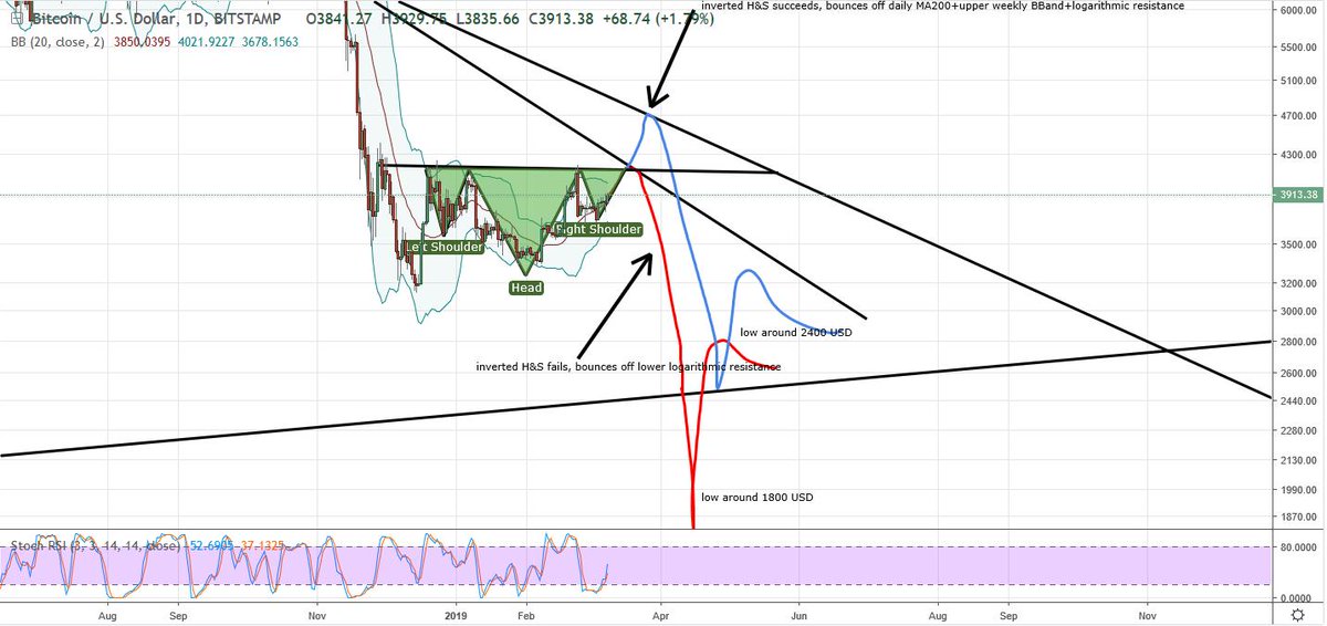 $BTC: Possible inverted H&amp;S in the making 😬Trade it here 💯bitmex.com/register/x0arsC #bitcoin #btc #cryptocurrency