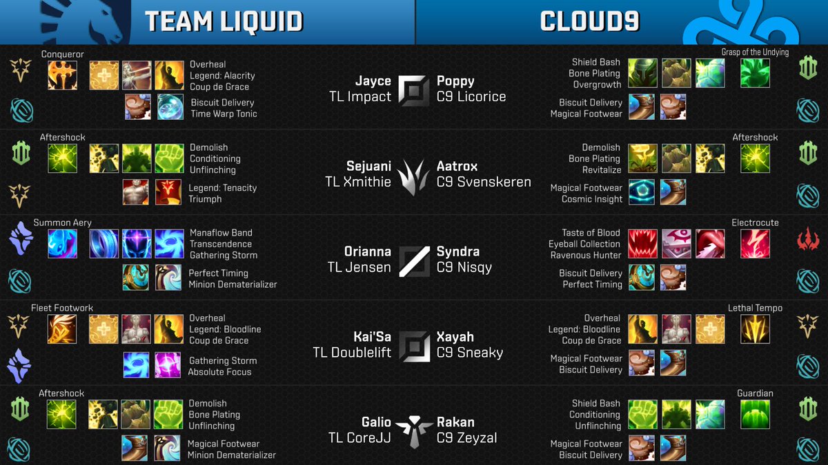 Lolesports Stats On Twitter Week 7 Day 1 Game 2 Is On The Rift