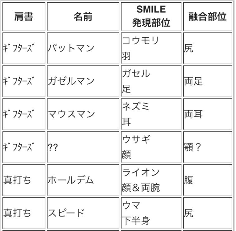 Uzivatel Log ワンピース考察 Na Twitteru 百獣海賊団の中で Smileを食べた者達は ギフターズ と 真打ち に分けられる 融合した動物 発現した能力 そして 本人の資質 の掛け合わせによって その強さには結構幅が出そう 運要素も必要ぽい Uzivatel Log ワンピース考察 Na Twitteru 百獣海賊団の中で Smileを食べた者達は ギフターズ と 真打ち に分けられる 融合した動物 発現した能力 そして 本人の資質 の掛け合わせによって その強さには結構幅が出そう 運要素も必要ぽい