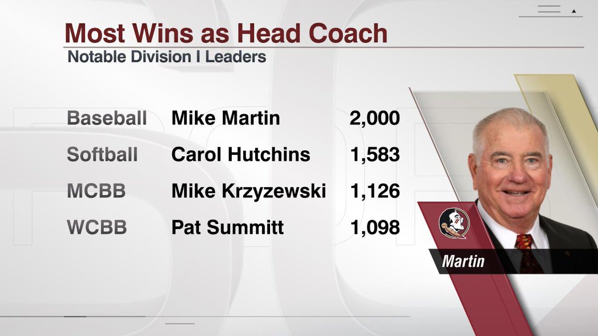 ESPNInsights's tweet image. Florida State baseball coach Mike Martin won his 2,000th career game today.

Martin is the first NCAA coach in any sport or division to reach 2,000 wins.