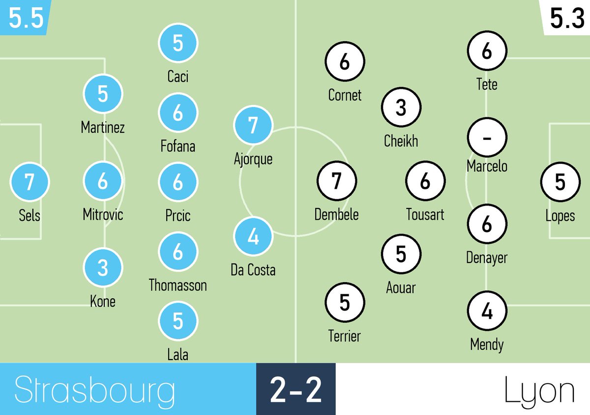 Igrade Fr On Twitter Notes De Strasbourg Lyon Dans L Equipe Rcsaol Rcsol Dembele Ajorque Sels 7