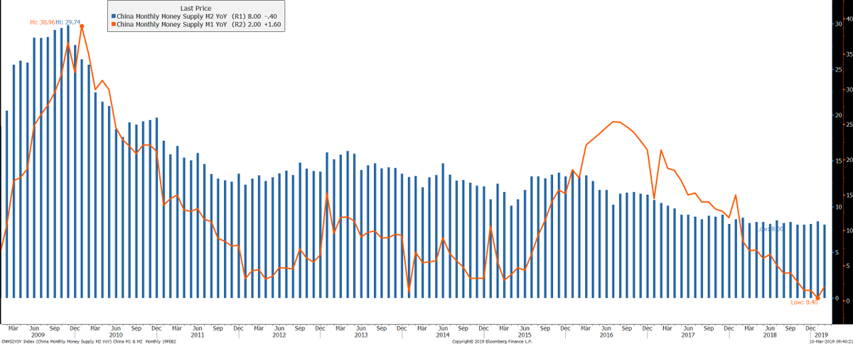 M1 Money Supply Chart