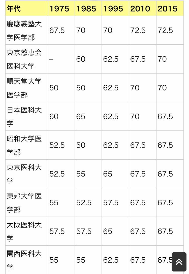 私立 医学部 偏差 値