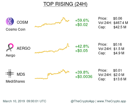 TheCryptoApp's tweet photo. 📈 Top 3 rising assets (24H) 📈
• $COSM (+59.6% | +$0.02)
• $AERGO (+42.8% | +$0.05)
• $MDS (+39.8% | +$0.0036)
#CosmoCoin #Aergo #MediShares #crypto #cryptocurrency https://t.co/ljjiPGtOgD