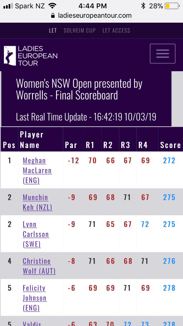 @KehMunchin what an effort - the W just around the corner- so proud! #kiwigolf <a href="/JamesKupaGolfNZ/">➡ James Kupa</a>