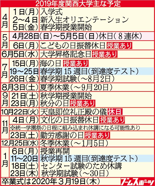 ブームスポーツ編集局 على تويتر 関大合格おめでとう 午後1時から関西大学3月入試の合格発表が行われています 後期で関大 入学を決めたみなさん 合格おめでとうございます 4月1日の入学式 満開の桜が千里山キャンパスでみなさんを待っています ブーム