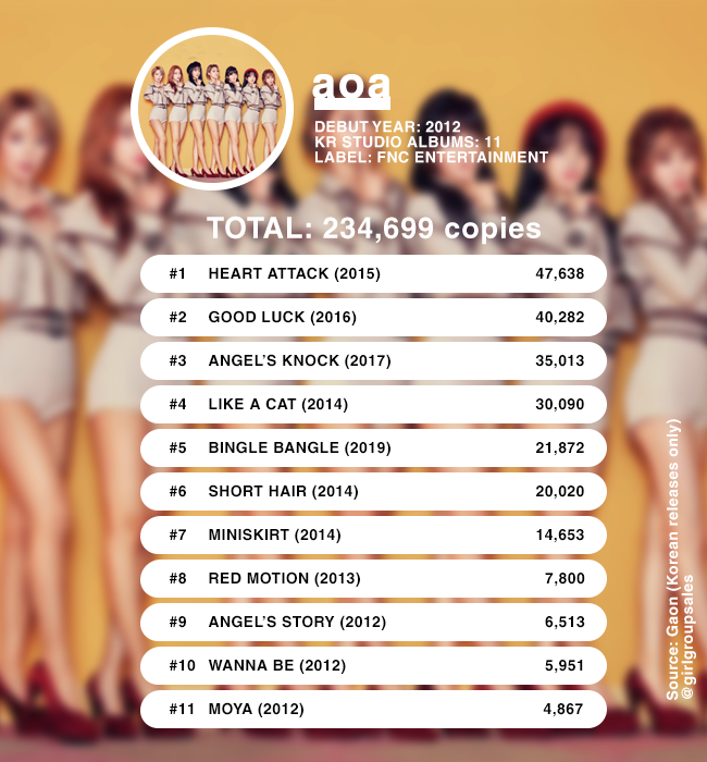 Girlgroups Album Sales On Twitter Aoa Discography Sales Up To June 2018 Total Sales 234 699 Copies Https T Co Mob7bulukj Twitter
